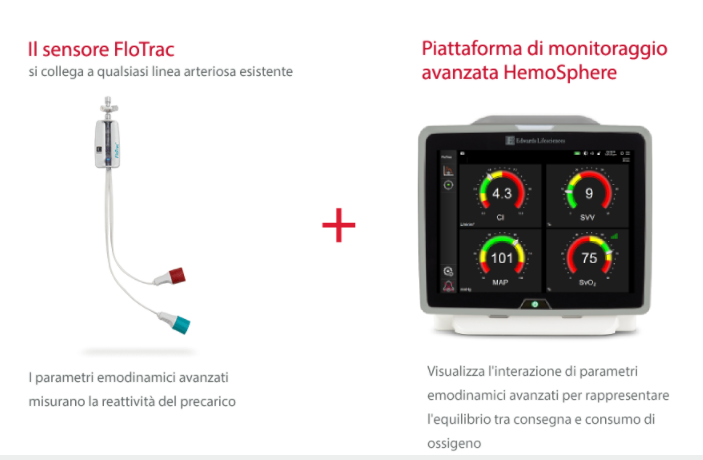 Sensore Flotrac e piattaforma di monitoraggio Hemosphere